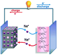 Graphical abstract: Self-doped polypyrrole with ionizable sodium sulfonate as a renewable cathode material for sodium ion batteries