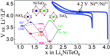 Graphical abstract: Li4NiTeO6 as a positive electrode for Li-ion batteries