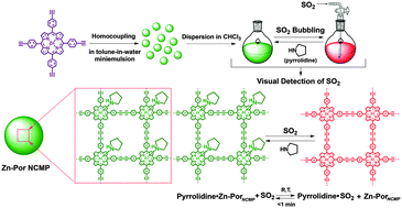 Graphical abstract: Dispersible and discrete metalloporphyrin-based CMP nanoparticles enabling colorimetric detection and quantitation of gaseous SO2