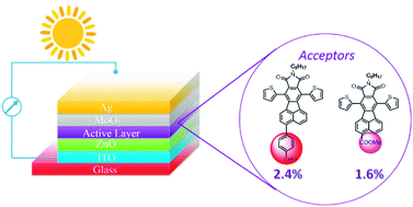 Graphical abstract: Rational molecular engineering towards efficient non-fullerene small molecule acceptors for inverted bulk heterojunction organic solar cells