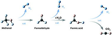 Graphical abstract: Base-free hydrogen generation from methanol using a bi-catalytic system