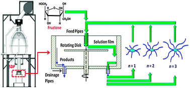 Graphical abstract: Carbon nanofibres from fructose using a light-driven high-temperature spinning disc processor