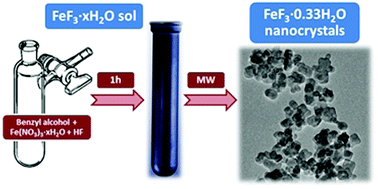 Graphical abstract: Microwave-assisted fluorolytic sol–gel route to iron fluoride nanoparticles for Li-Ion batteries