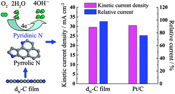 Graphical abstract: Amorphous carbon enriched with pyridinic nitrogen as an efficient metal-free electrocatalyst for oxygen reduction reaction