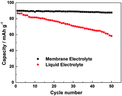 Graphical abstract: Sodium-ion batteries using ion exchange membranes as electrolytes and separators