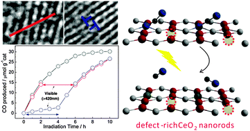 Graphical abstract: Highly selective defect-mediated photochemical CO2 conversion over fluorite ceria under ambient conditions