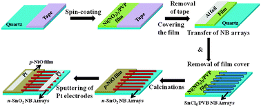 Graphical abstract: Facile assembly of n-SnO2 nanobelts–p-NiO heterojunctions with enhanced ultraviolet photoresponse