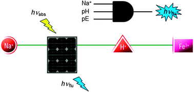 Graphical abstract: A sodium-enabled ‘Pourbaix sensor’: a three-input AND logic gate as a ‘lab-on-a-molecule’ for monitoring Na+, pH and pE