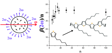 Graphical abstract: Poly(3-alkylthiophene)s show unexpected second-order nonlinear optical response