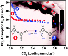 Graphical abstract: Porous organic polymers with anchored aldehydes: a new platform for post-synthetic amine functionalization en route for enhanced CO2 adsorption properties