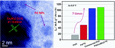 Graphical abstract: A Co3W3C promoted Pd catalyst exhibiting competitive performance over Pt/C catalysts towards the oxygen reduction reaction