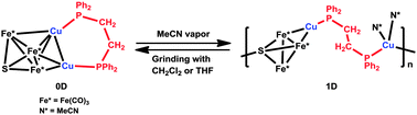 Graphical abstract: Vapochemically and mechanochemically reversible polymerization/depolymerization of S–Fe–Cu carbonyl clusters