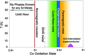 Graphical abstract: Multistep soft chemistry method for valence reduction in transition metal oxides with triangular (CdI2-type) layers