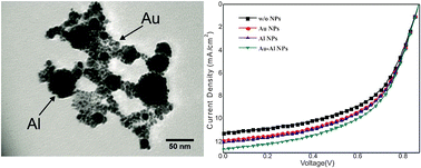 Graphical abstract: Synergetic plasmonic effect of Al and Au nanoparticles for efficiency enhancement of air processed organic photovoltaic devices