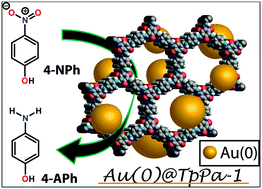 Graphical abstract: Highly stable covalent organic framework–Au nanoparticles hybrids for enhanced activity for nitrophenol reduction