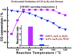 Graphical abstract: La-doped Al2O3 supported Au nanoparticles: highly active and selective catalysts for PROX under PEMFC operation conditions