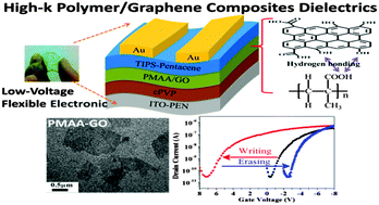 Graphical abstract: High-k polymer–graphene oxide dielectrics for low-voltage flexible nonvolatile transistor memory devices