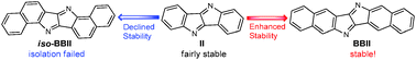 Graphical abstract: Benzo[f]benzo[5,6]indolo[3,2-b]indole: a stable unsubstituted 4nπ-electron acene with an antiaromatic 1,4-diazapentalene core