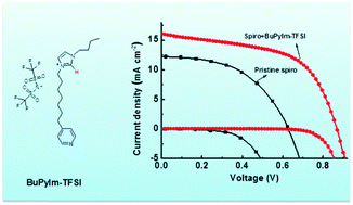 Graphical abstract: A dual functional additive for the HTM layer in perovskite solar cells