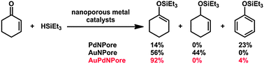 Graphical abstract: The synergistic effect of nanoporous AuPd alloy catalysts on highly chemoselective 1,4-hydrosilylation of conjugated cyclic enones