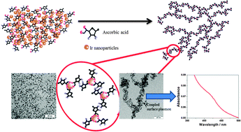 Graphical abstract: Spontaneous assembly of iridium nanochain-like structures: surface enhanced Raman scattering activity using visible light