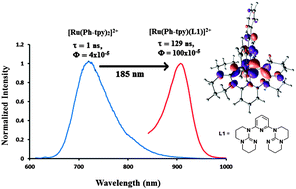 Graphical abstract: Near infra-red emission from a mer-Ru(ii) complex: consequences of strong σ-donation from a neutral, flexible ligand with dual binding modes