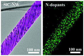 Graphical abstract: Synthesis of n-type SiC nanowires with tailored doping levels