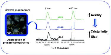 Graphical abstract: Influence of the pH and ageing time on the acid aluminum phosphate synthesized by precipitation