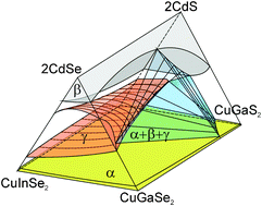 Graphical abstract: Formation of intermediate solid solutions in the quaternary exchange system Cu(In,Ga)(S,Se)2–2Cd(S,Se)