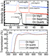 Graphical abstract: Dependence of structural and optoelectronic properties of sputtered Mg0.50Zn0.50O films on substrate