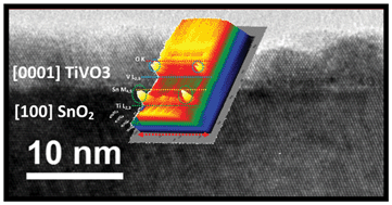 Graphical abstract: Oxide–oxide nanojunctions in coaxial SnO2/TiO2, SnO2/V2O3 and SnO2/(Ti0.5V0.5)2O3 nanowire heterostructures