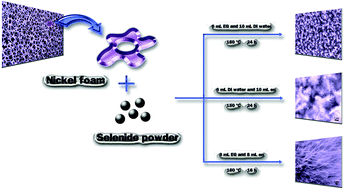 Graphical abstract: One-pot synthesis and the electrochemical properties of nano-structured nickel selenide materials with hierarchical structure