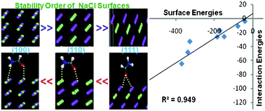 Graphical abstract: Can surface energy be a parameter to define morphological change of rock-salt crystals with additives? A first principles study