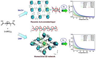 Graphical abstract: Two new series of rare-earth organic frameworks involving two structural architectures: syntheses, structures and magnetic properties
