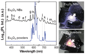 Graphical abstract: White-light emission and weak antiferromagnetism from cubic rare-earth oxide Eu2O3 electrospun nanostructures