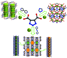 Graphical abstract: Auxiliary ligand-assisted structural diversities of three metal–organic frameworks with potassium 1H-1,2,3-triazole-4,5-dicarboxylic acid: syntheses, crystal structures and luminescence properties