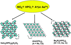 Graphical abstract: Syntheses, crystal structures of a series of novel alkali metal or alkaline earth metal phosphites