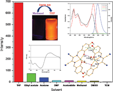 Graphical abstract: Controlled fluorescent properties of Zn(ii) salen-type complex based on ligand design