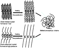 Graphical abstract: Crystalline structures of poly(l-lactide) formed under pressure and structure transitions with heating