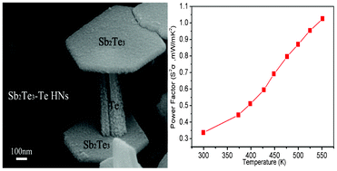 Graphical abstract: Hydrothermal synthesis and thermoelectric transport properties of Sb2Te3–Te heterogeneous nanostructures