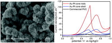 Graphical abstract: Shell structure-enhanced electrocatalytic performance of Au–Pt core–shell catalyst