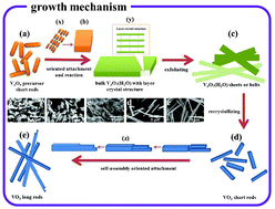 Graphical abstract: Ultra-long VO2 (A) nanorods using the high-temperature mixing method under hydrothermal conditions: synthesis, evolution and thermochromic properties