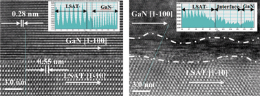 Graphical abstract: Achieve high-quality GaN films on La0.3Sr1.7AlTaO6 (LSAT) substrates by low-temperature molecular beam epitaxy
