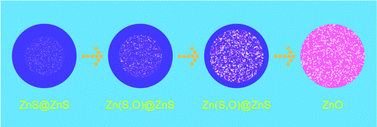 Graphical abstract: Outward conversion of core–shell nanostructured ZnS microspheres to mesoporous ZnO ones