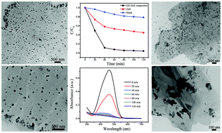 Graphical abstract: A room-temperature solid-state route for the synthesis of graphene oxide–metal sulfide composites with excellent photocatalytic activity
