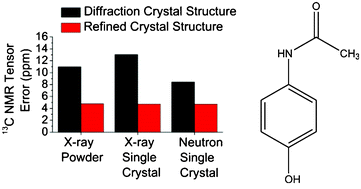 Graphical abstract: Refining crystal structures with experimental 13C NMR shift tensors and lattice-including electronic structure methods