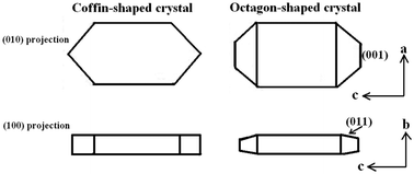 Graphical abstract: Exposure of (001) planes and (011) planes in MFI zeolite