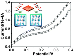 Graphical abstract: Homochiral metal–organic porous materials for enantioselective recognition and electrocatalysis