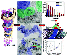 Graphical abstract: Design and construction of Co3O4/PEI–CNTs composite exhibiting fast responding CO sensor at room temperature