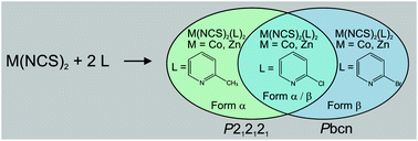 Graphical abstract: Synthesis and crystal structures of Zn(ii) and Co(ii) coordination compounds with ortho substituted pyridine ligands: two structure types and polymorphism in the region of their coexistence